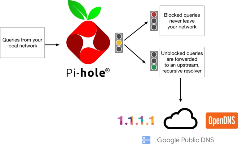 How Pi-hole works